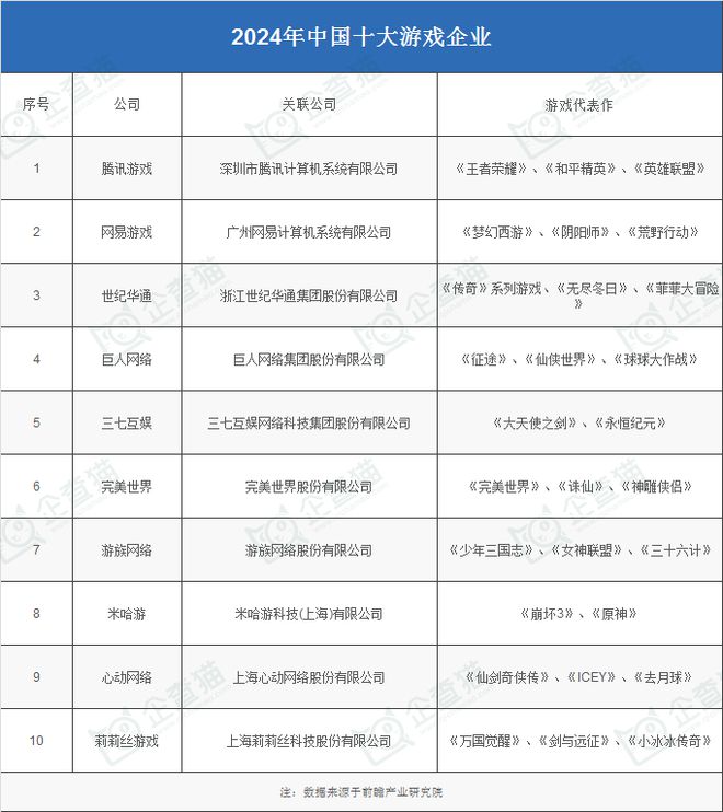 ：腾讯、网易、世纪华通、巨人网络、米哈游……PP电子2024年游戏行业十大代表性研发企业(图9)